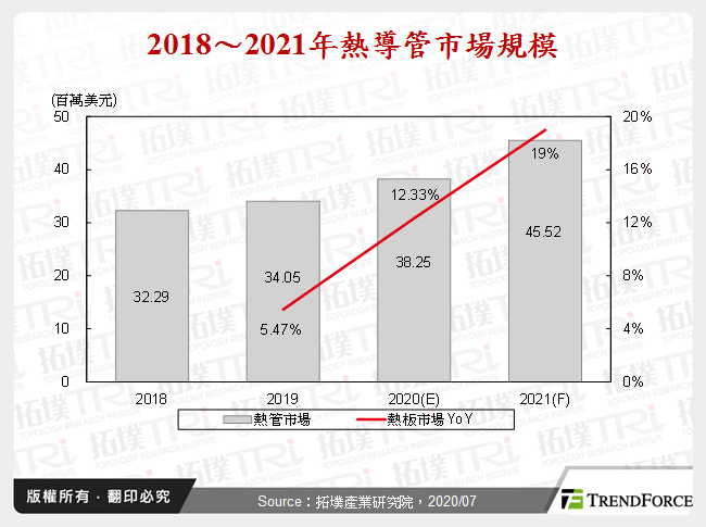 2018～2021年熱導管市場規模