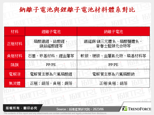 鈉離子電池與鋰離子電池材料體系對比