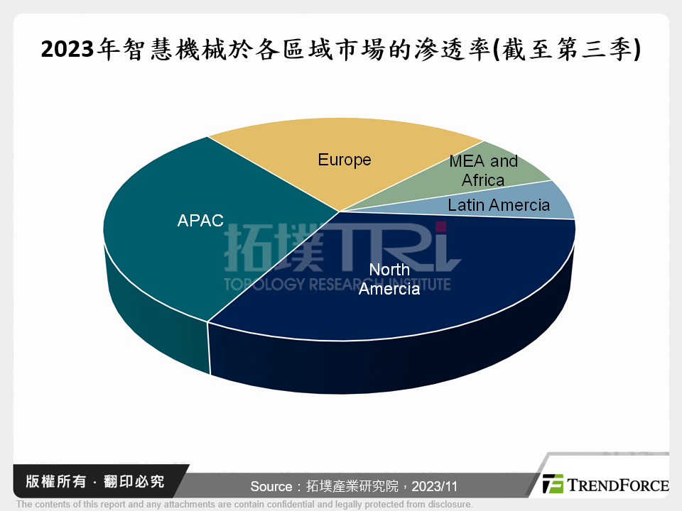 2023年智慧機械於各區域市場的滲透率(截至第三季)