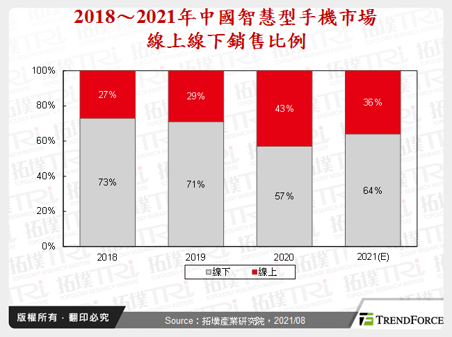 2018～2021年中國智慧型手機市場線上線下銷售比例