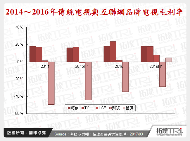 2014～2016年傳統電視與互聯網品牌電視毛利率