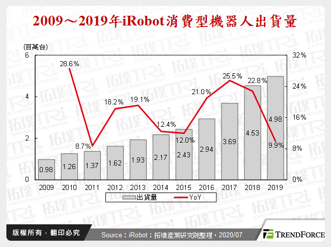 2009～2019年iRobot消費型機器人出貨量