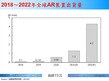 【拓墣論壇】疫情加速商用AR/VR應用發展，同步帶動5G需求擴張
