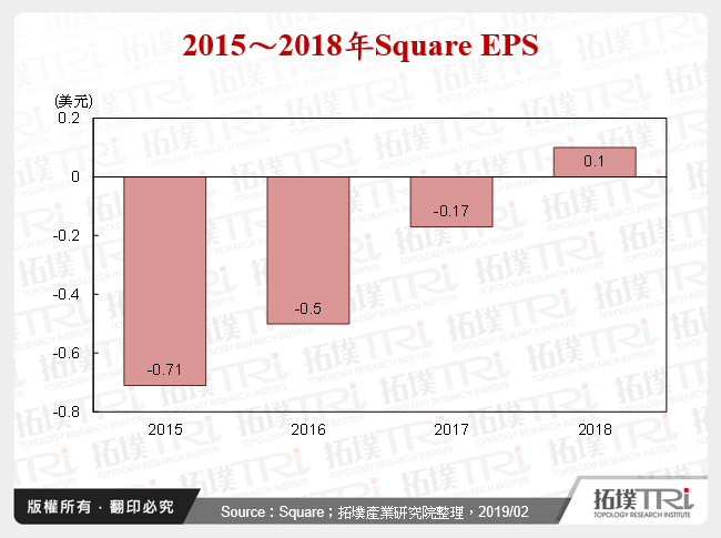 2015～2018年Square EPS