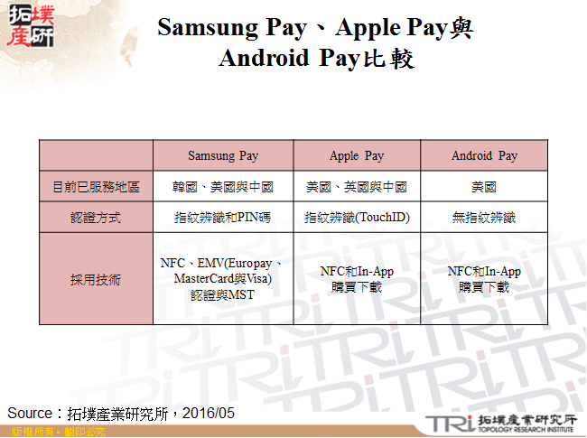 Samsung Pay、Apple Pay與Android Pay比較