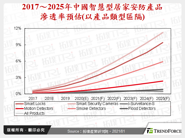 中國安防產業剖析與發展趨勢