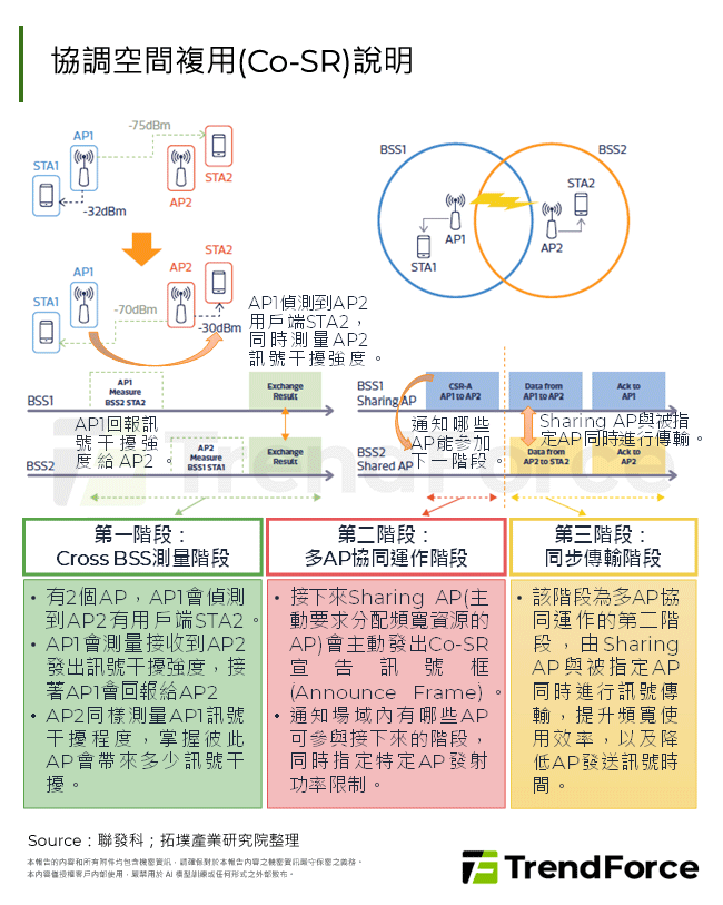 協調空間複用(Co-SR)說明