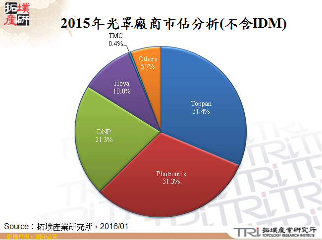 2015年光罩廠商市佔分析(不含IDM)