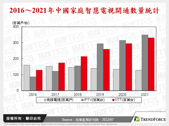 中國OTT產業浪潮，推動智慧電視市場成長