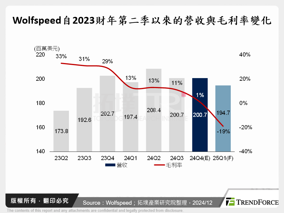 Wolfspeed自2023財年第二季以來的營收與毛利率變化