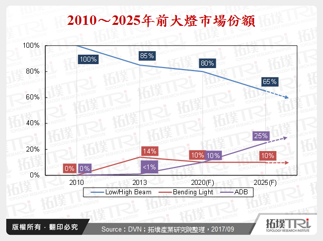 2010～2025年前大燈市場份額