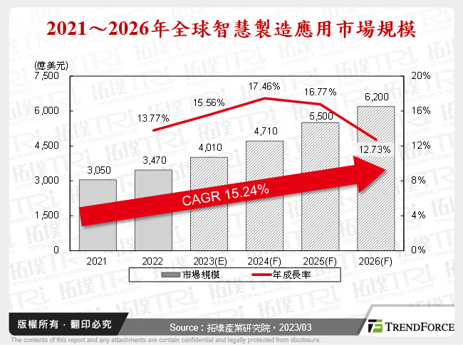 2021～2026年全球智慧製造應用市場規模