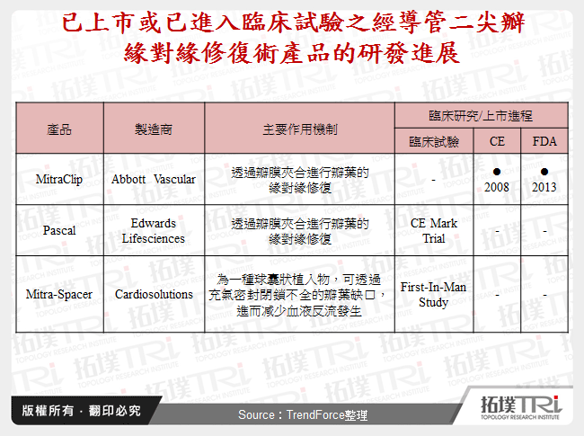 已上市或已進入臨床試驗之經導管二尖瓣緣對緣修復術產品的研發進展