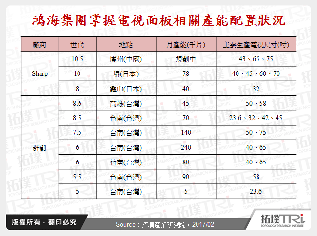 鴻海力推Sharp電視，是轉向品牌業務還是另有所圖？