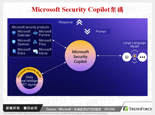 Microsoft Security Copilot架構