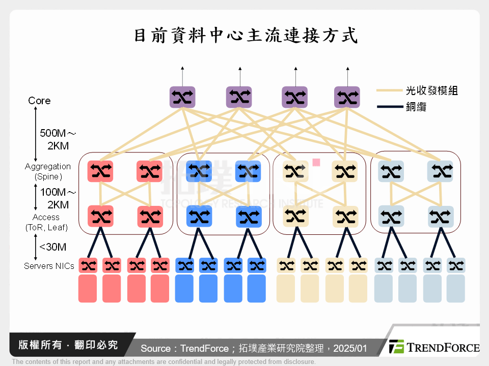 目前資料中心主流連接方式