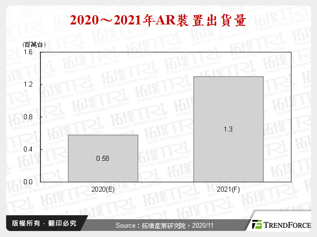 2020～2021年AR裝置出貨量