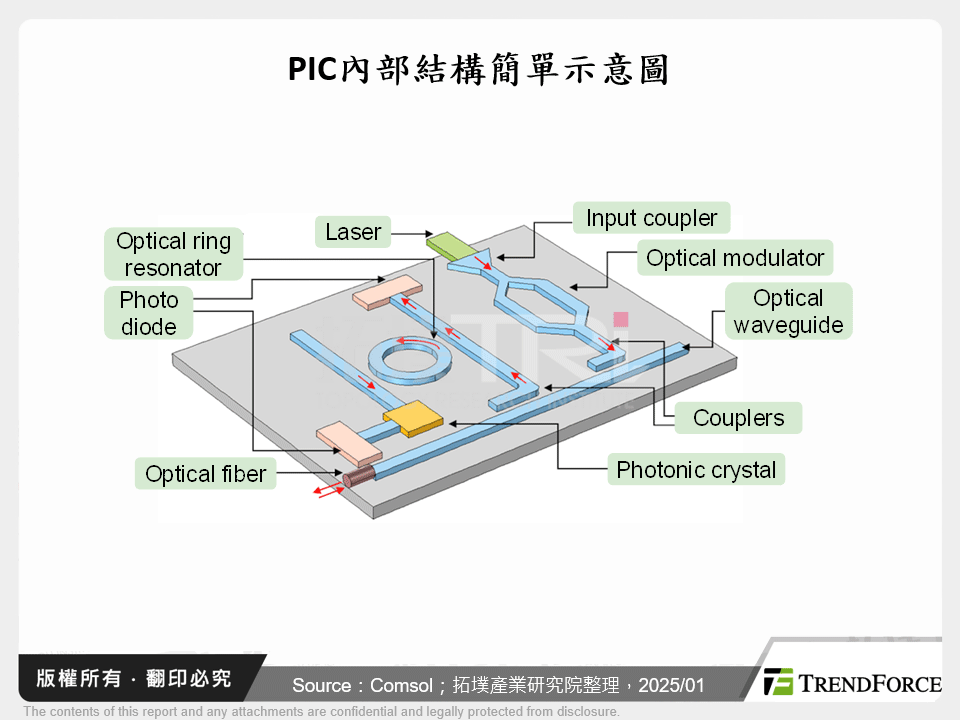 PIC內部結構簡單示意圖