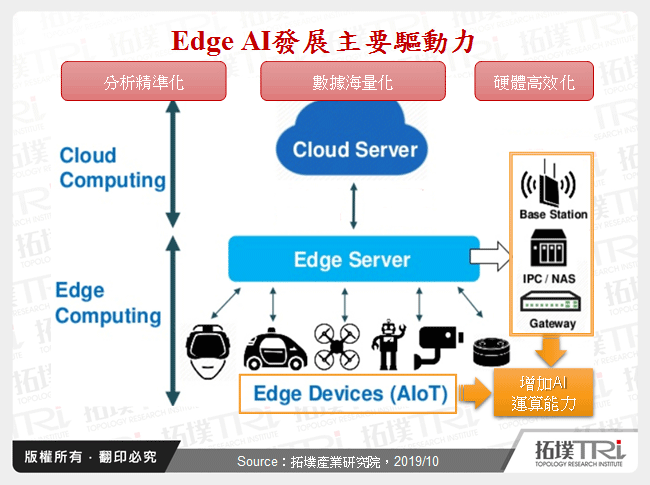 Edge AI發展主要驅動力