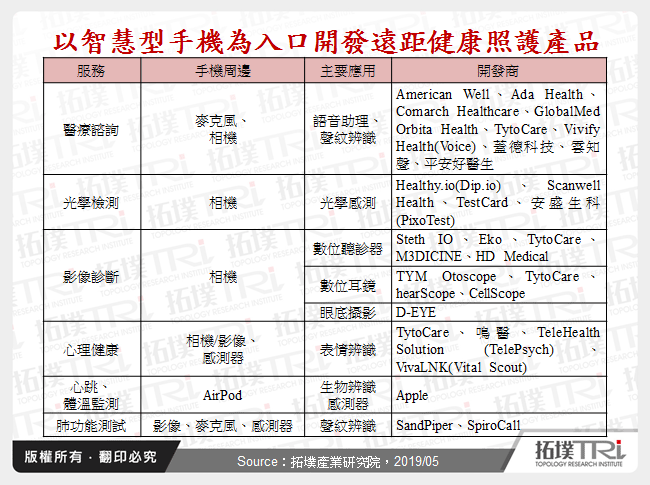 以智慧型手機為入口開發遠距健康照護產品