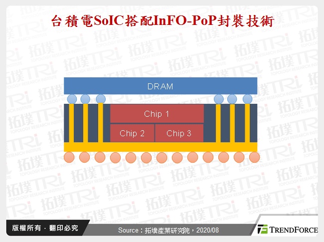 台積電SoIC搭配InFO-PoP封裝技術