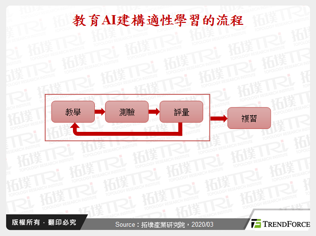 教育AI建構適性學習的流程