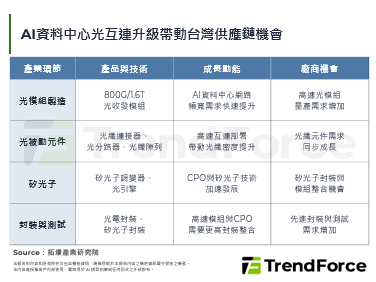 GTC與OFC交會，AI資料中