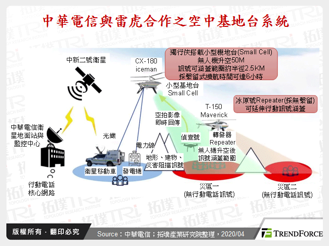 中華電信與雷虎合作之空中基地台系統