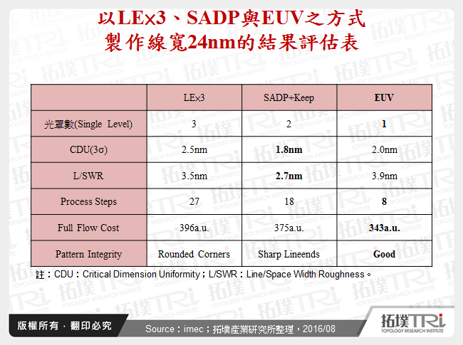 以LE×3、SADP與EUV之方式製作線寬24nm的結果評估表