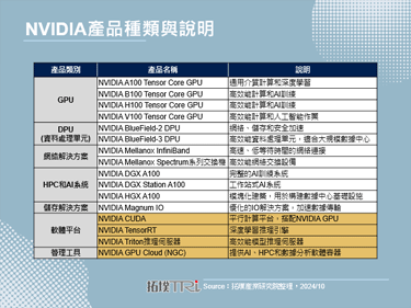 Google購置NVIDIA Blackwell， NVIDIA的AI生態系將收推波助瀾之效