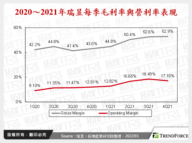 2020～2021年瑞昱每季毛利率與營利率表現