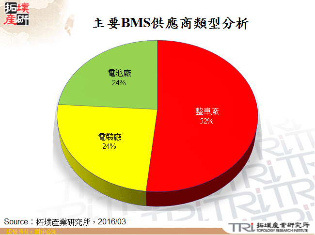 主要BMS供應商類型分析