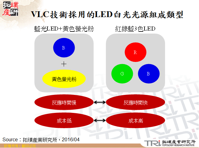 VLC技術採用的LED白光光源組成類型