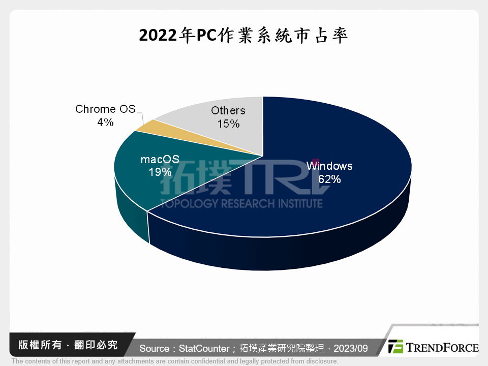 2022年PC作業系統市占率