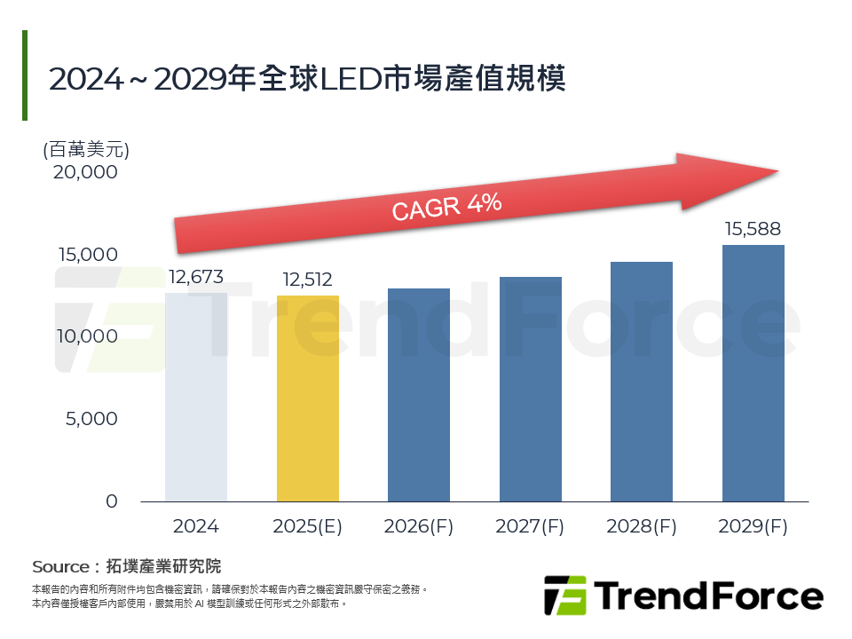 2024～2029年全球LED市場產值規模