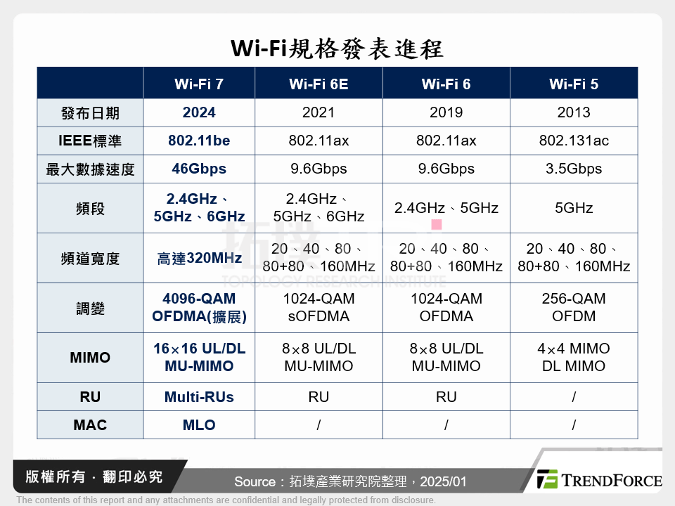 Wi-Fi規格發表進程