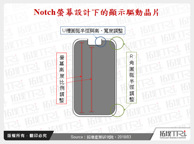 Notch螢幕設計下的顯示驅動晶片