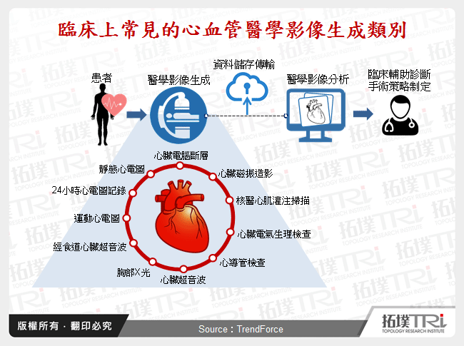 臨床上常見的心血管醫學影像生成類別