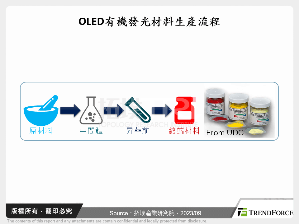 OLED有機發光材料生產流程