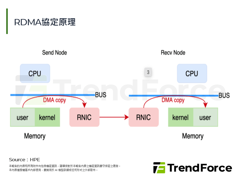 RDMA協定原理