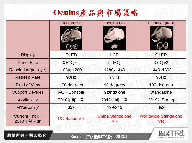 Oculus產品與市場策略