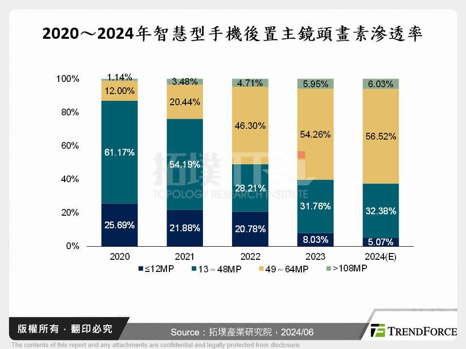 2020～2024年智慧型手機後置主鏡頭畫素滲透率