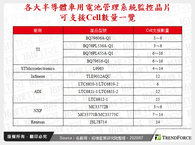 各大半導體車用電池管理系統監控晶片可支援Cell數量一覽