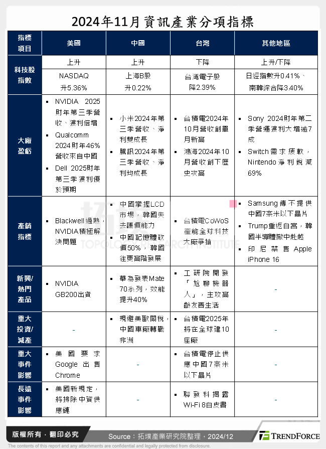 2024年11月資訊產業分項指標