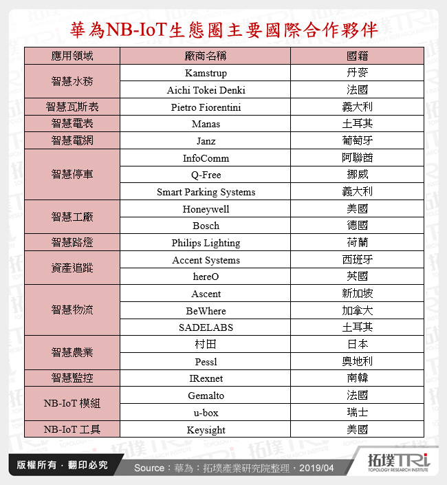 華為NB-IoT生態圈主要國際合作夥伴