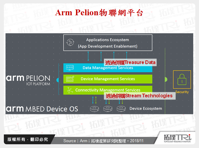 Arm Pelion物聯網平台