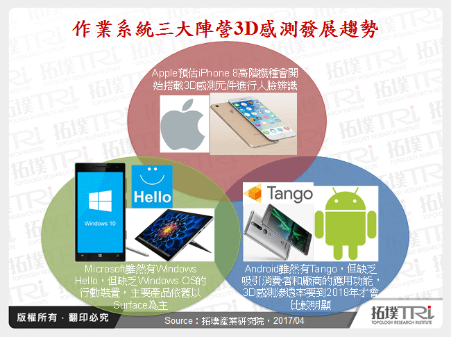 3D感測在行動裝置上發展趨勢