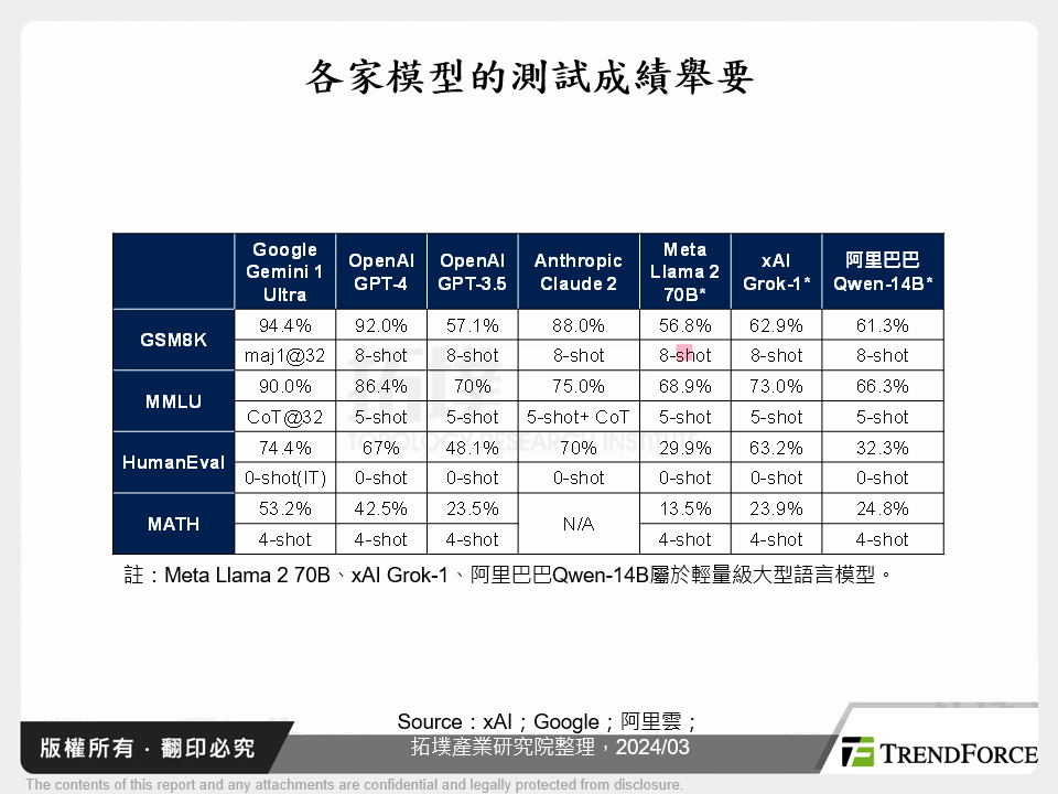 AIGC應用、大型語言模型百花齊放，HBM需求持續攀升