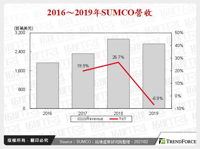 2016～2019年SUMCO營收