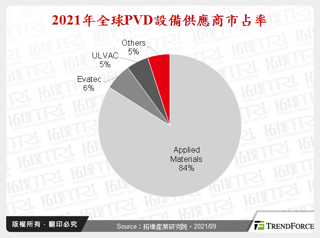 2021年全球PVD設備供應商市占率